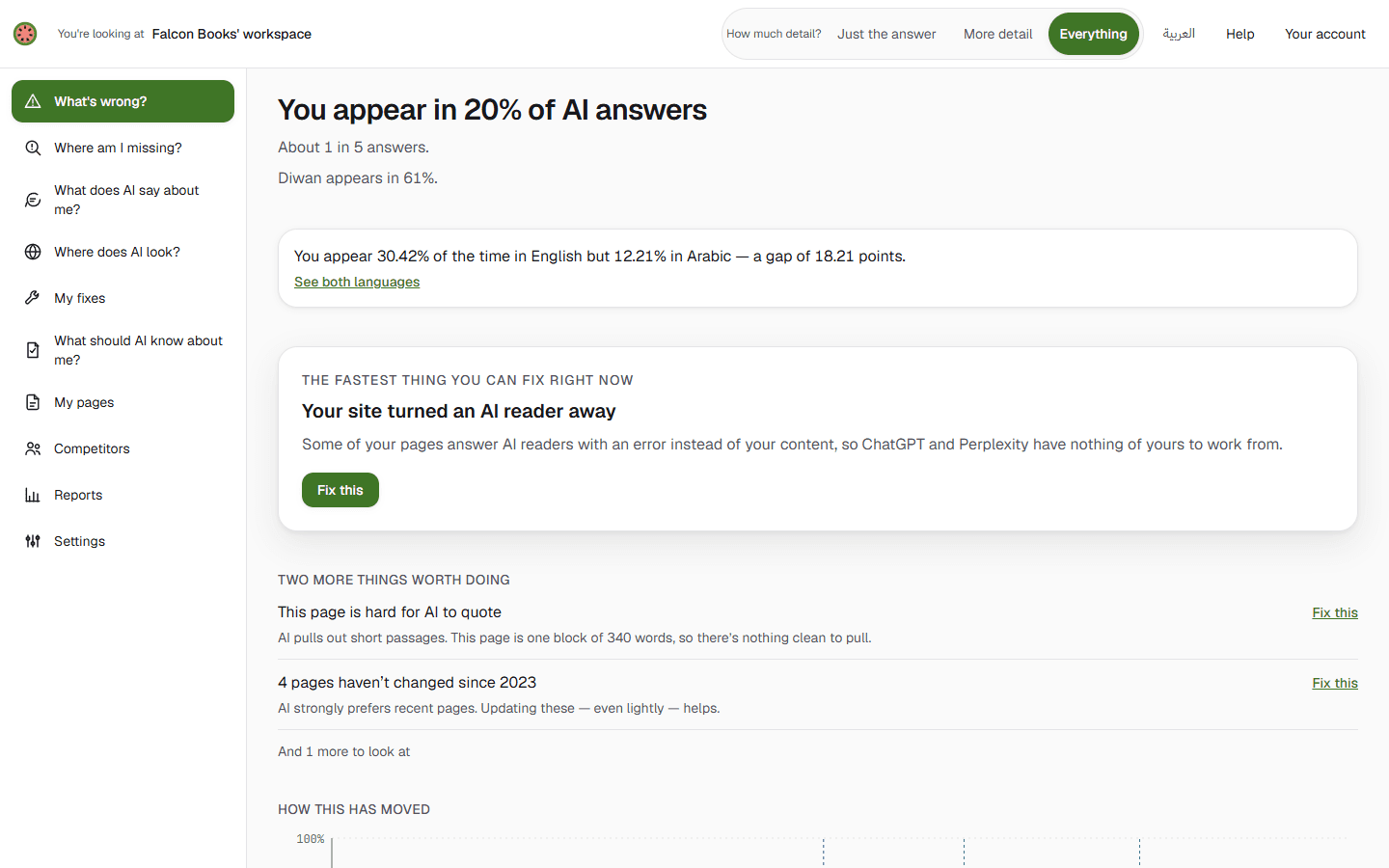 The verdict screen, showing a demo business — every number on it opens the AI answer it came from.